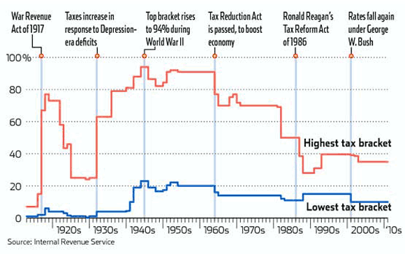 USIncomeTaxRates.png