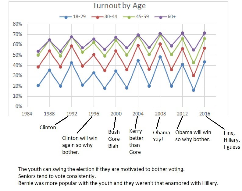 16-turnout-by-age.jpg.5df754cb22348781bad9c61efbc24cdf.jpg