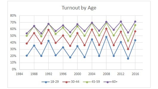 turnout-by-age.jpg.fecf0064aedca1be896c0de920b0ebc3.jpg